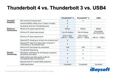 pci express 4.0 vs thunderbolt 4|Thunderbolt 4 vs Thunderbolt 3 vs USB4 .